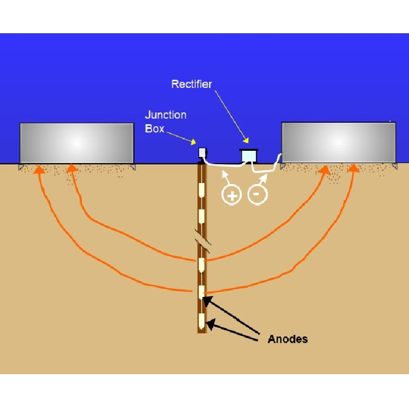 Kathodischer Schutz der unteren Oberfläche des Speichertanks