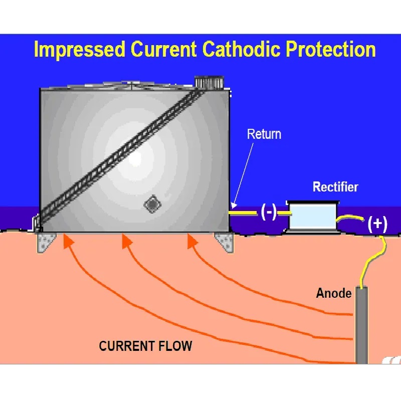 Potenzielle Messung der kathodischen Schutzpipeline und des Lagertanks